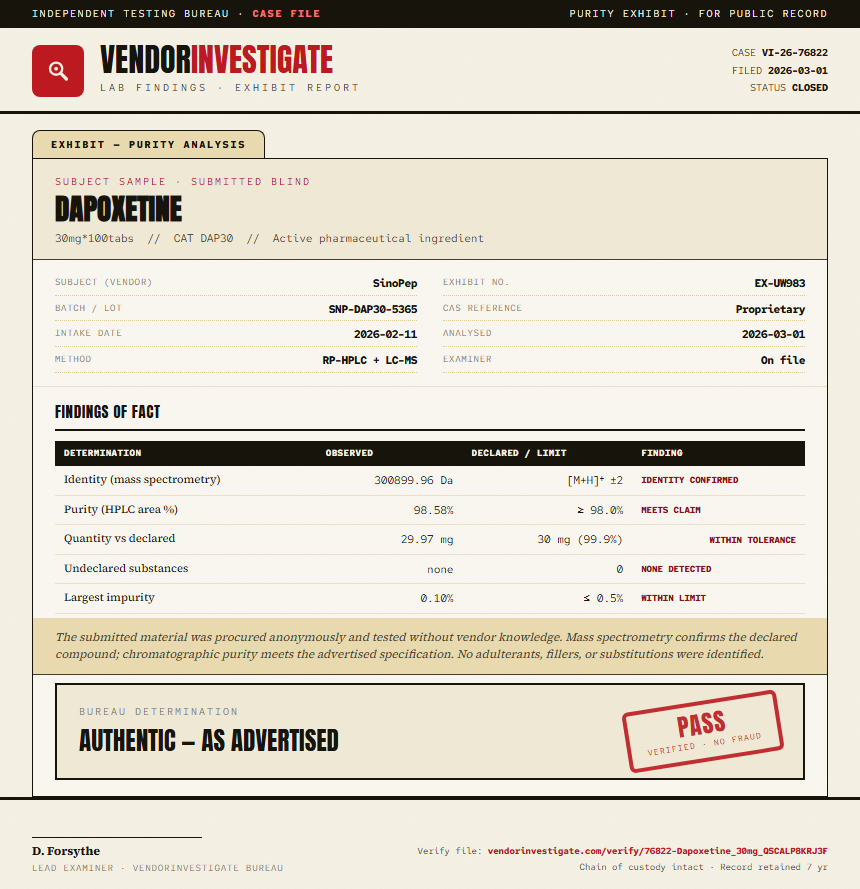 Dapoxetine Purity (HPLC) report by VendorInvestigate